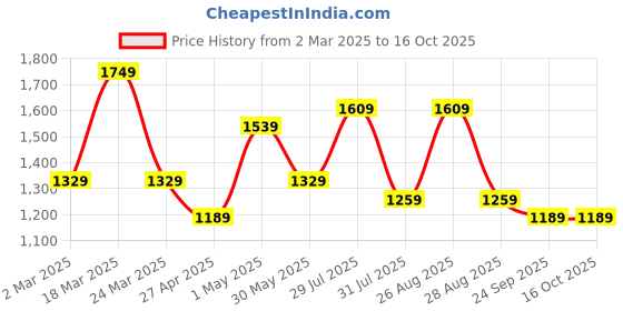 myntra.com Ode by House of Pataudi Ethnic Woven Design Zari Banarasi Saree ode by house of pataudi Price History Graph from 2 Mar 2025 to 16 Oct 2025
