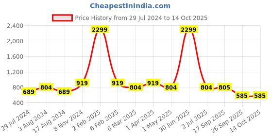 myntra.com Ode by House of Pataudi Flared Sleeves Straight Kurta ode by house of pataudi Price History Graph from 29 Jul 2024 to 14 Oct 2025