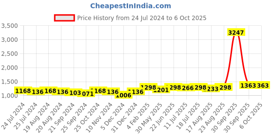 myntra.com Ode by House of Pataudi Floral Embroidered Net Saree ode by house of pataudi Price History Graph from 24 Jul 2024 to 4 Oct 2025