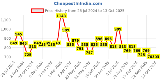 myntra.com Ode by House of Pataudi Floral Embroidered Sequinned Kurti ode by house of pataudi Price History Graph from 26 Jul 2024 to 13 Oct 2025
