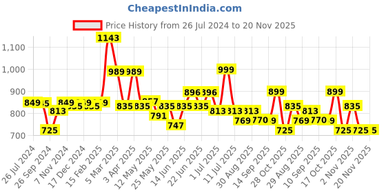 myntra.com Ode by House of Pataudi Floral Embroidered Sequinned Staright Kurti ode by house of pataudi Price History Graph from 26 Jul 2024 to 19 Nov 2025