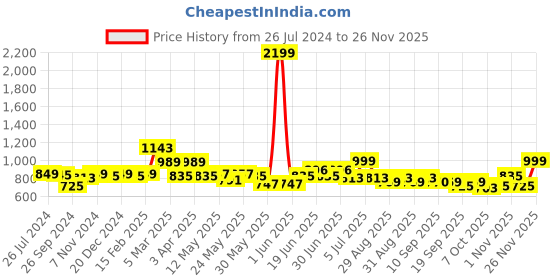 myntra.com Ode by House of Pataudi Floral Embroidered Sequinned Staright Kurti ode by house of pataudi Price History Graph from 26 Jul 2024 to 24 Nov 2025