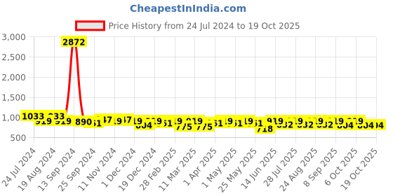 myntra.com Ode by House of Pataudi Floral Poly Chiffon Designer Saree ode by house of pataudi Price History Graph from 24 Jul 2024 to 18 Oct 2025