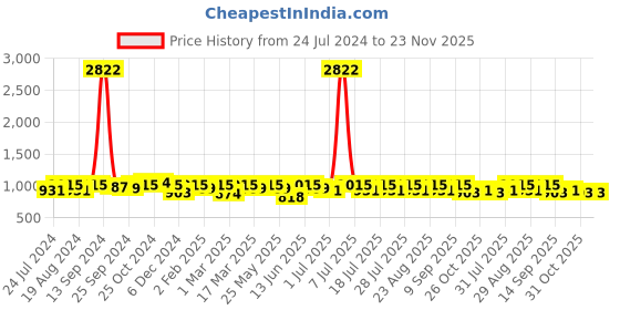 myntra.com Ode by House of Pataudi Floral Poly Georgette Designer Saree ode by house of pataudi Price History Graph from 24 Jul 2024 to 22 Nov 2025