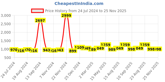 myntra.com Ode by House of Pataudi Floral Poly Georgette Designer Saree ode by house of pataudi Price History Graph from 24 Jul 2024 to 24 Nov 2025