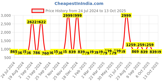 myntra.com Ode by House of Pataudi Floral Poly Georgette Designer Saree ode by house of pataudi Price History Graph from 24 Jul 2024 to 13 Oct 2025