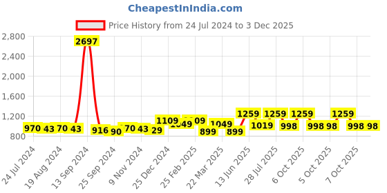 myntra.com Ode by House of Pataudi Floral Poly Georgette Designer Saree ode by house of pataudi Price History Graph from 24 Jul 2024 to 3 Dec 2025