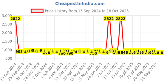 myntra.com Ode by House of Pataudi Floral Poly Georgette Designer Saree ode by house of pataudi Price History Graph from 13 Sep 2024 to 18 Oct 2025