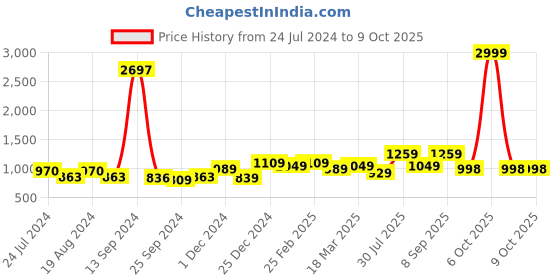 myntra.com Ode by House of Pataudi Floral Poly Georgette Designer Saree ode by house of pataudi Price History Graph from 24 Jul 2024 to 7 Oct 2025