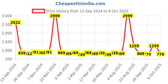 myntra.com Ode by House of Pataudi Floral Poly Georgette Designer Saree ode by house of pataudi Price History Graph from 13 Sep 2024 to 9 Oct 2025