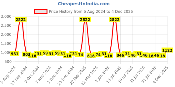 myntra.com Ode by House of Pataudi Floral Poly Georgette Designer Saree ode by house of pataudi Price History Graph from 5 Aug 2024 to 4 Dec 2025