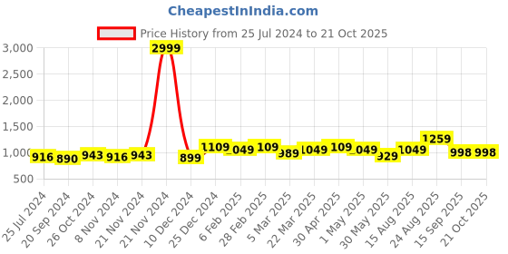 myntra.com Ode by House of Pataudi Floral Poly Georgette Designer Saree ode by house of pataudi Price History Graph from 25 Jul 2024 to 21 Oct 2025