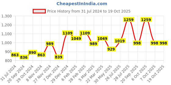 myntra.com Ode by House of Pataudi Floral Poly Georgette Designer Saree ode by house of pataudi Price History Graph from 31 Jul 2024 to 17 Oct 2025