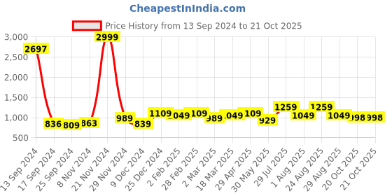 myntra.com Ode by House of Pataudi Floral Poly Georgette Designer Saree ode by house of pataudi Price History Graph from 13 Sep 2024 to 21 Oct 2025