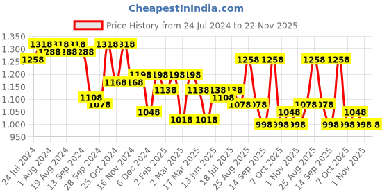 myntra.com Ode by House of Pataudi Floral Poly Georgette Ready to Wear Saree ode by house of pataudi Price History Graph from 24 Jul 2024 to 21 Nov 2025