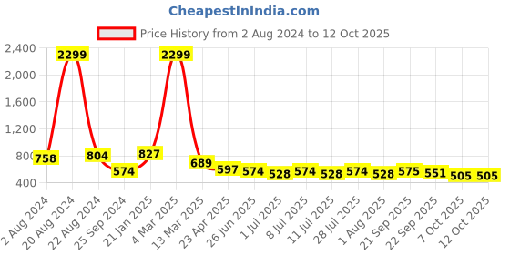 myntra.com Ode by House of Pataudi Floral Printed Cotton Kurta ode by house of pataudi Price History Graph from 2 Aug 2024 to 4 Oct 2025