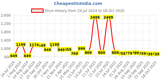 myntra.com Ode by House of Pataudi Floral Printed Mandarin Collar Kurta ode by house of pataudi Price History Graph from 24 Jul 2024 to 18 Oct 2025