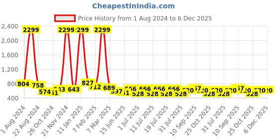 myntra.com Ode by House of Pataudi Floral Printed Mandarin Collar Long Sleeves Cotton Kurta ode by house of pataudi Price History Graph from 1 Aug 2024 to 6 Dec 2025