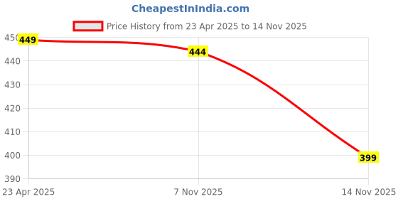 myntra.com Ode by House of Pataudi Floral Printed Mandarin Collar Pure Cotton Kurta ode by house of pataudi Price History Graph from 23 Apr 2025 to 14 Nov 2025