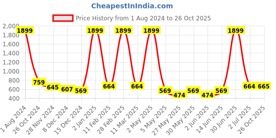 myntra.com Ode by House of Pataudi Floral Printed Pure Cotton Kurta ode by house of pataudi Price History Graph from 1 Aug 2024 to 26 Oct 2025