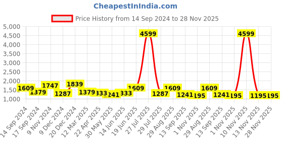 myntra.com Ode by House of Pataudi Floral Printed Saree ode by house of pataudi Price History Graph from 14 Sep 2024 to 28 Nov 2025