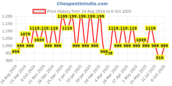 myntra.com Ode by House of Pataudi Floral Printed Satin Saree ode by house of pataudi Price History Graph from 19 Aug 2024 to 4 Oct 2025
