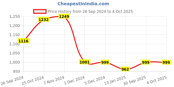myntra.com Ode by House of Pataudi Floral Printed Straight Kurta & Trousers With Dupatta ode by house of pataudi Price History Graph from 26 Sep 2024 to 4 Oct 2025