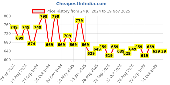 myntra.com Ode by House of Pataudi Floral Woven Design Mandarin Collar Straight Kurta ode by house of pataudi Price History Graph from 24 Jul 2024 to 19 Nov 2025