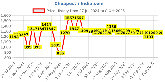 myntra.com Ode by House of Pataudi Floral Yoke Design Regular Mirror Work Kurta & Trousers & Dupatta ode by house of pataudi Price History Graph from 27 Jul 2024 to 7 Oct 2025