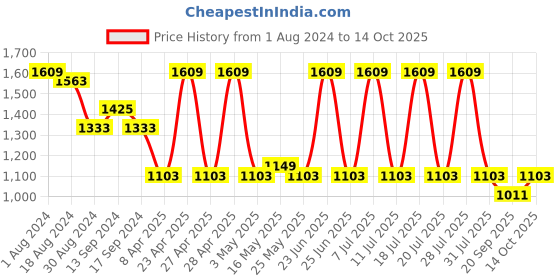 myntra.com Ode by House of Pataudi Floral Yoke Design Zari Kurta With Trousers & Dupatta ode by house of pataudi Price History Graph from 1 Aug 2024 to 14 Oct 2025