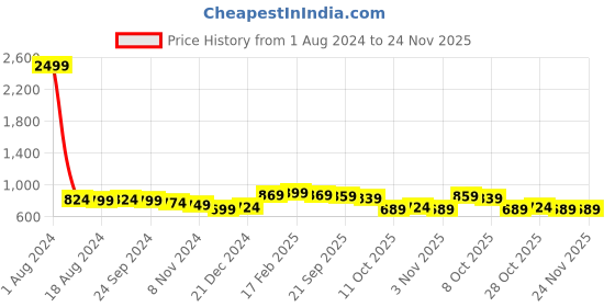 myntra.com Ode by House of Pataudi Foil Printed Mandarin Collar Long Sleeves Straight Kurta house of pataudi Price History Graph from 1 Aug 2024 to 24 Nov 2025