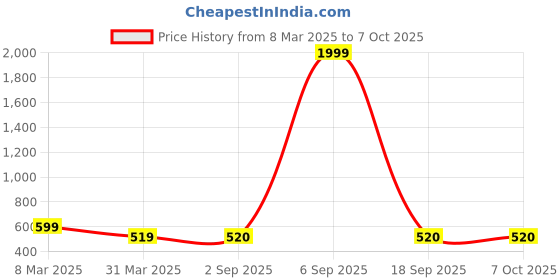 myntra.com Ode by House of Pataudi Geometric Butti Printed Roll-Up Sleeves Straight Short Kurta ode by house of pataudi Price History Graph from 8 Mar 2025 to 7 Oct 2025