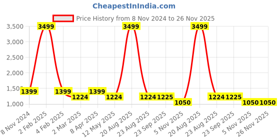 myntra.com Ode by House of Pataudi Geometric Embroidered Mirror Work Kurta With Trousers ode by house of pataudi Price History Graph from 8 Nov 2024 to 26 Nov 2025