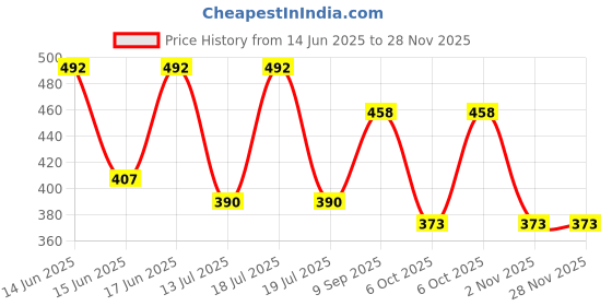 myntra.com Ode by House of Pataudi Geometric Printed Spread Collar Short Sleeves Casual Cotton Shirt ode by house of pataudi Price History Graph from 14 Jun 2025 to 26 Nov 2025