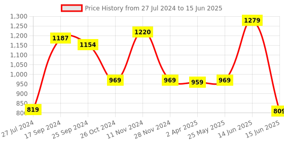 myntra.com Ode by House of Pataudi Geometric Woven Design Mandarin Collar Regular Kurta With Pyjamas ode by house of pataudi Price History Graph from 27 Jul 2024 to 15 Jun 2025