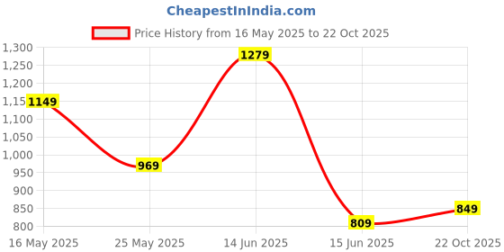 myntra.com Ode by House of Pataudi Geometric Woven Design Mandarin Collar Regular Kurta With Pyjamas ode by house of pataudi Price History Graph from 16 May 2025 to 22 Oct 2025