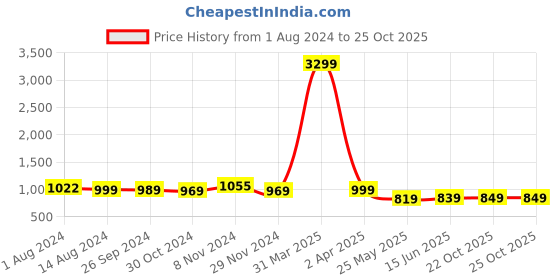 myntra.com Ode by House of Pataudi  Geometric Woven Design Mandarin Collar Regular Kurta With Pyjamas ode by house of pataudi Price History Graph from 1 Aug 2024 to 24 Oct 2025