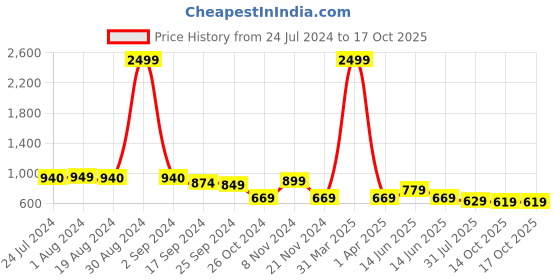 myntra.com Ode by House of Pataudi Geometric Woven Design Mandarin Collar Straight Kurta ode by house of pataudi Price History Graph from 24 Jul 2024 to 16 Oct 2025