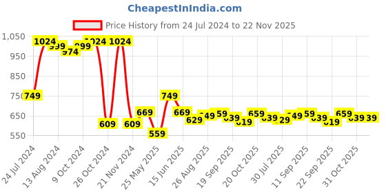 myntra.com Ode by House of Pataudi Geometric Woven Design Mandarin Collar Straight Kurta ode by house of pataudi Price History Graph from 24 Jul 2024 to 22 Nov 2025
