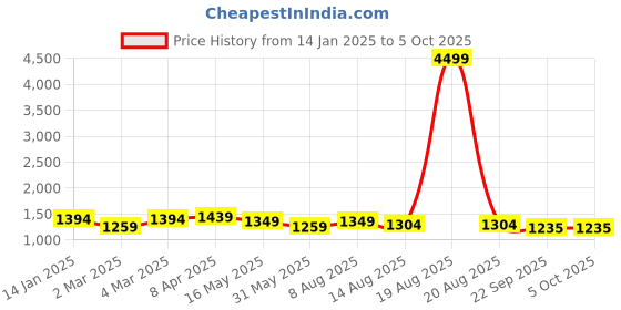 myntra.com Ode by House of Pataudi Geometric Yoke Design Mirror Work Kurta with Trousers & Dupatta ode by house of pataudi Price History Graph from 14 Jan 2025 to 5 Oct 2025