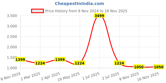 myntra.com Ode by House of Pataudi Geometric Yoke Design Regular Thread Work Kurta With Trousers ode by house of pataudi Price History Graph from 8 Nov 2024 to 15 Nov 2025