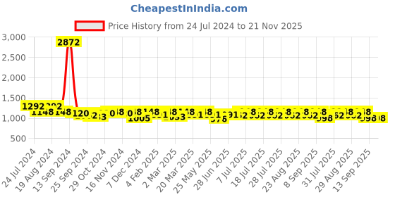 myntra.com Ode by House of Pataudi Georgette Printed Saree ode by house of pataudi Price History Graph from 24 Jul 2024 to 20 Nov 2025