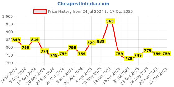 myntra.com Ode by House of Pataudi Green & Beige Band Collar Straight Kurta with Pyjamas ode by house of pataudi Price History Graph from 24 Jul 2024 to 16 Oct 2025