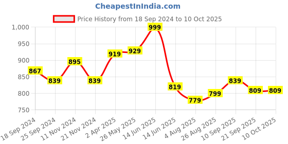 myntra.com Ode by House of Pataudi Green & Beige Striped Kurta with Pyjamas ode by house of pataudi Price History Graph from 18 Sep 2024 to 9 Oct 2025