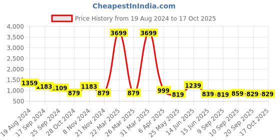 myntra.com Ode by House of Pataudi Grey & Black Mandarin Collar Straight Kurta with Pyjamas ode by house of pataudi Price History Graph from 19 Aug 2024 to 17 Oct 2025