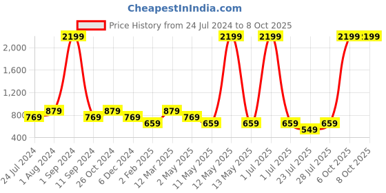 myntra.com Ode by House of Pataudi Grey & Red Floral Printed Notched Neck Kurta With Palazzos ode by house of pataudi Price History Graph from 24 Jul 2024 to 8 Oct 2025