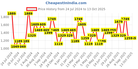 myntra.com Ode by House of Pataudi Grey Leheriya Zari Pure Linen Banarasi Saree ode by house of pataudi Price History Graph from 24 Jul 2024 to 12 Oct 2025