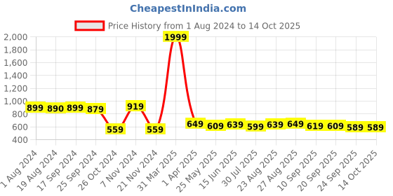 myntra.com Ode by House of Pataudi Grey Pathani Short Kurta ode by house of pataudi Price History Graph from 1 Aug 2024 to 13 Oct 2025