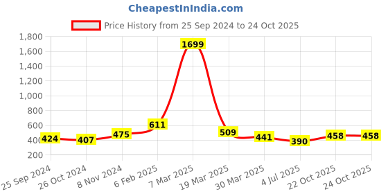 myntra.com Ode by House of Pataudi Grid Tattersall Checks Checked Comfort Pure Cotton Casual Shirt ode by house of pataudi Price History Graph from 25 Sep 2024 to 24 Oct 2025