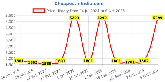 myntra.com Ode by House of Pataudi Hangup Plus Navy Blue Woven Design Nehru Jacket ode by house of pataudi Price History Graph from 24 Jul 2024 to 6 Oct 2025